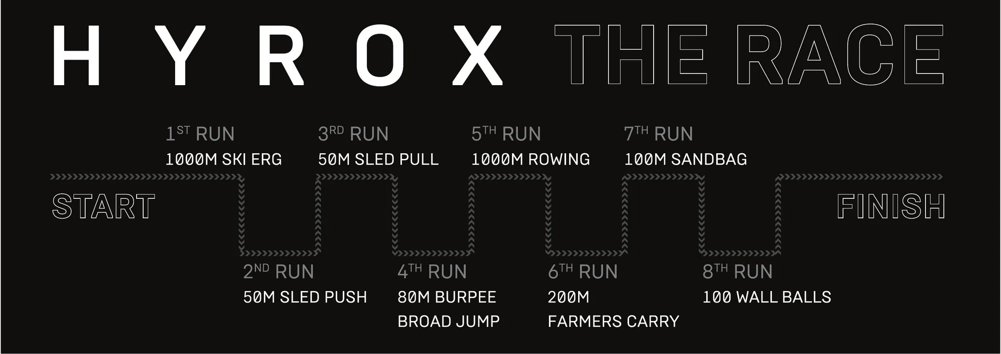 HYROX THE RACE — formato oficial: 8 km de carrera intercalados con 8 estaciones